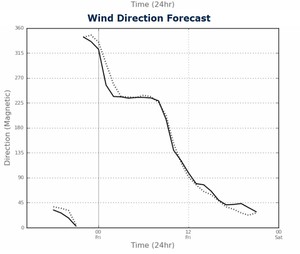Wind Direction Forecast Predictwind Etchells Worlds Day 5 photo copyright Sail-World.com /AUS http://www.sail-world.com taken at  and featuring the  class