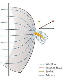 Parasailor diagram - wind profile photo copyright  SW taken at  and featuring the  class