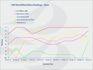 ISAF Match Race Rankings - Wednesday 13 June 2012 photo copyright SW taken at  and featuring the  class