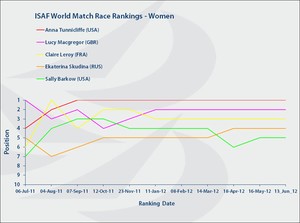 ISAF Match Race Rankings - Wednesday 13 June 2012 photo copyright SW taken at  and featuring the  class