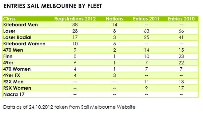 Registrations for Sail Melbourne as of 24.10.2012, sorted by number of entries. For comparision: 2011 and 2010 entries - Sail Melbourne © Markus Schwendtner