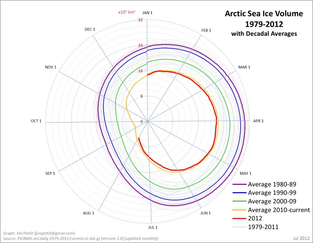 Arctic Sea ice in a death spiral photo copyright  SW taken at  and featuring the  class