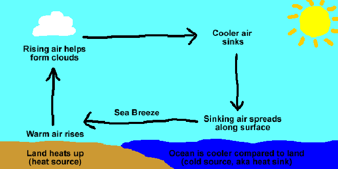 What causes a sea breeze? photo copyright  SW taken at  and featuring the  class