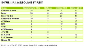 Registrations for Sail Melbourne as of 24.10.2012, sorted by number of entries. For comparision: 2011 and 2010 entries - Sail Melbourne photo copyright Markus Schwendtner taken at  and featuring the  class