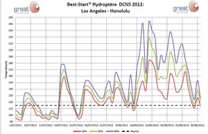 Best Start Graph - july/august 2012 - Transpacific record put on hold till spring for l’Hydroptère DCNS photo copyright SW taken at  and featuring the  class