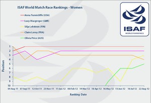 ISAF World Match Race Rankings - Women - 22 August 2012 photo copyright ISAF  taken at  and featuring the  class