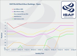ISAF World Match Rankings - Open - 22 August 2012 photo copyright ISAF  taken at  and featuring the  class