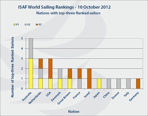 World Ranking Leaders - 10 October photo copyright ISAF  taken at  and featuring the  class