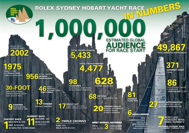 Rolex Sydney Hobart Yacht Race 2012 in numbers © Rolex Sydney Hobart