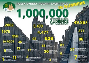 Rolex Sydney Hobart Yacht Race 2012 in numbers photo copyright Rolex Sydney Hobart taken at  and featuring the  class