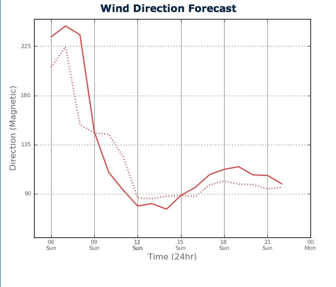 Wind Direction for Sydney Harbour from two PredictWind feeds - February 17, 2013 © PredictWind.com www.predictwind.com