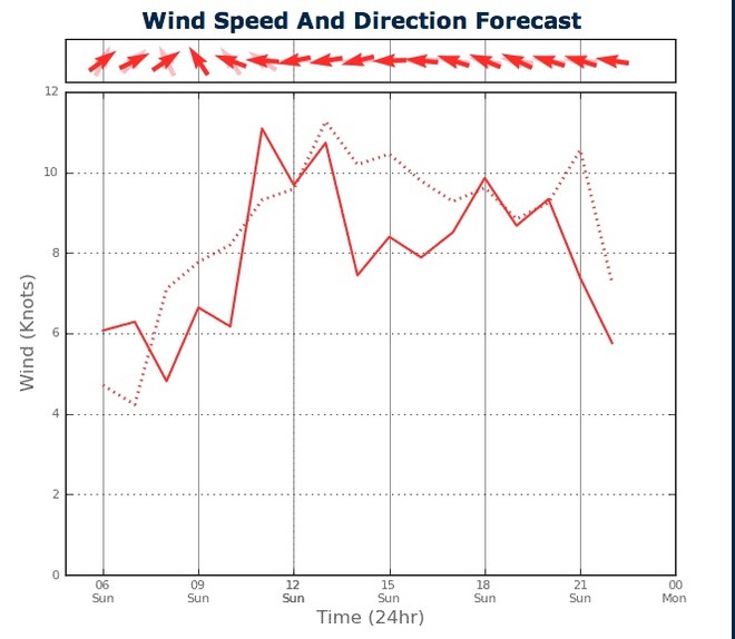 Wind Strength for Sydney Harbour from two PredictWind feeds - February 17, 2013 © PredictWind.com www.predictwind.com