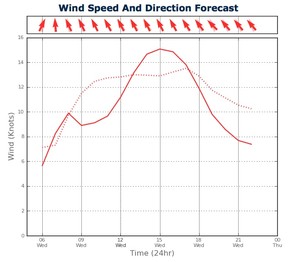 Wind Strength for Sydney Harbour from two PredictWind feeds - February 20, 2013 photo copyright PredictWind.com www.predictwind.com taken at  and featuring the  class
