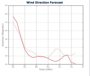 Wind Direction for Sydney Harbour from two PredictWind feeds - February 21, 2013 photo copyright PredictWind.com www.predictwind.com taken at  and featuring the  class