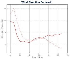 Wind Direction for Sydney Harbour from two PredictWind feeds - February 16, 2013 photo copyright PredictWind.com www.predictwind.com taken at  and featuring the  class