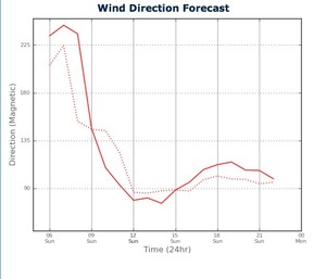 Wind Direction for Sydney Harbour from two PredictWind feeds - February 17, 2013 photo copyright PredictWind.com www.predictwind.com taken at  and featuring the  class
