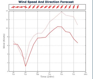 Wind Strength for Sydney Harbour from two PredictWind feeds - February 19, 2013 photo copyright PredictWind.com www.predictwind.com taken at  and featuring the  class
