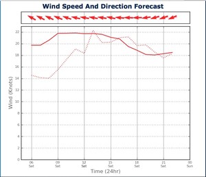 Wind Strength for Sydney Harbour from two PredictWind feeds - February 23, 2013 photo copyright PredictWind.com www.predictwind.com taken at  and featuring the  class