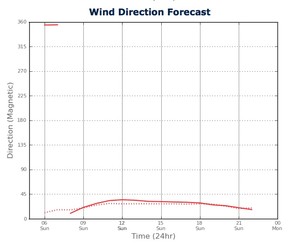 Wind Direction for Sydney Harbour from two PredictWind feeds - February 24, 2013) photo copyright PredictWind.com www.predictwind.com taken at  and featuring the  class
