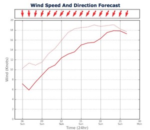 Wind Strength for Sydney Harbour from two PredictWind feeds - February 24, 2013) photo copyright PredictWind.com www.predictwind.com taken at  and featuring the  class