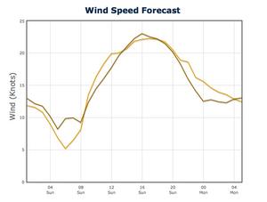 Graph of Wind Strength Predictwind - July 21, 2013 - San Francisco.
Wind strength on left in Kts, time on the bottom of the graph. photo copyright PredictWind.com www.predictwind.com taken at  and featuring the  class