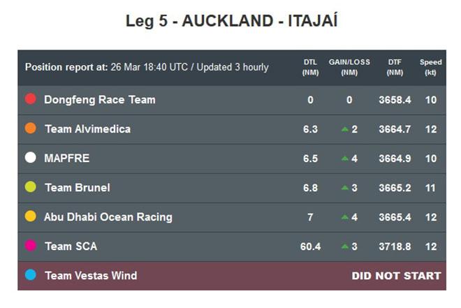Leg 5 - Auckland to Itajaí  - Positions report © Volvo Ocean Race http://www.volvooceanrace.com
