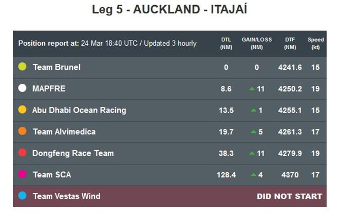 Position report at: 24 Mar 18:40 UTC  © Volvo Ocean Race http://www.volvooceanrace.com