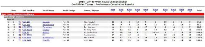 Results - 2015 Farr 40 West Coast Championship © Farr 40 Class Association