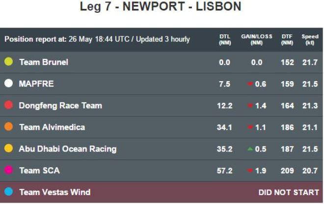 Position report at: 26 May 18:44 UTC - Leg 7 to Lisbon - Volvo Ocean Race © Volvo Ocean Race http://www.volvooceanrace.com