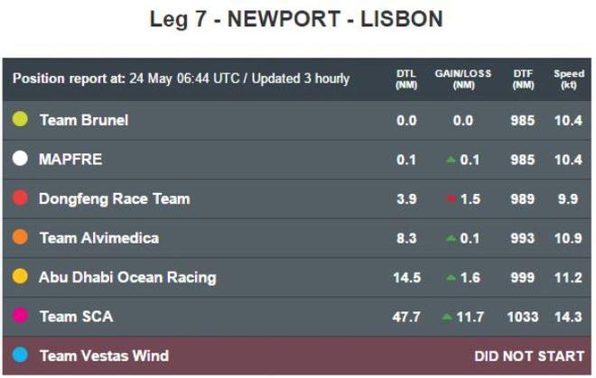 Positions at: 24 May 06:44 UTC - Leg 7 to Lisbon - Volvo Ocean Race © Volvo Ocean Race http://www.volvooceanrace.com