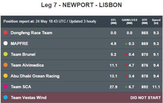 Position report at: 24 May 18:43 UTC - Leg 7 to Lisbon - Volvo Ocean Race © Volvo Ocean Race http://www.volvooceanrace.com