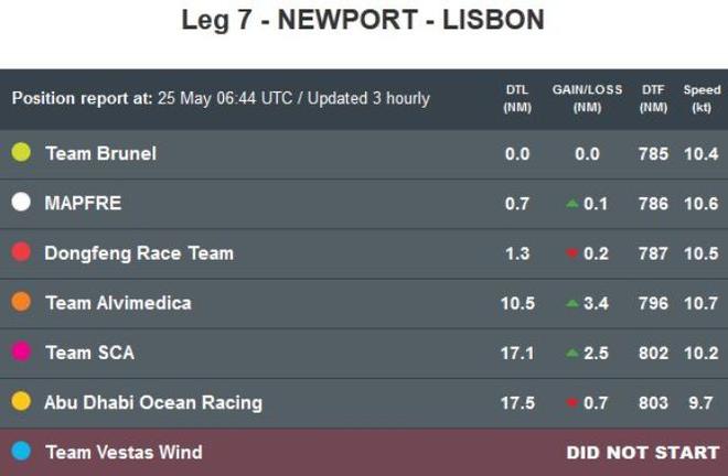 Position report at: 25 May 06:44 UTC - Leg 7 to Lisbon - Volvo Ocean Race 2015 © Volvo Ocean Race http://www.volvooceanrace.com