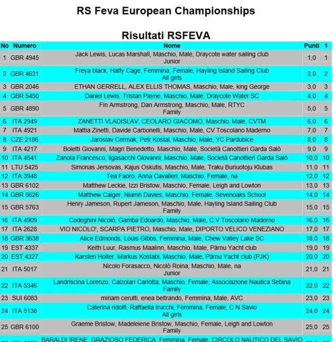 Results - 2015 RS Feva European Championships © RS Feva European Championships