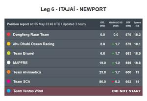 Positions Report - Volvo Ocean Race 2014-15 photo copyright Volvo Ocean Race http://www.volvooceanrace.com taken at  and featuring the  class