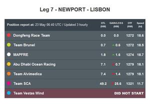 Position report at 23 May 06:40 UTC - Volvo Ocean Race 2014 - 2015 photo copyright Volvo Ocean Race http://www.volvooceanrace.com taken at  and featuring the  class