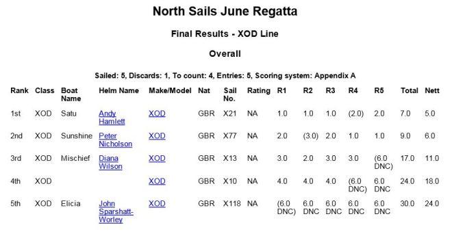 Results - North Sails June Regatta 2015 © Royal Southern Yacht Club http://www.royal-southern.co.uk