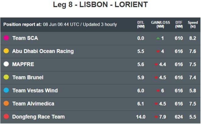 Position report at: 08 Jun 06:44 UTC - Leg 8 to Lorient – Volvo Ocean Race 2015 © Volvo Ocean Race http://www.volvooceanrace.com