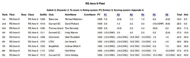 Results - 2015 RS Aeros UK Series © RS Aero Sailing