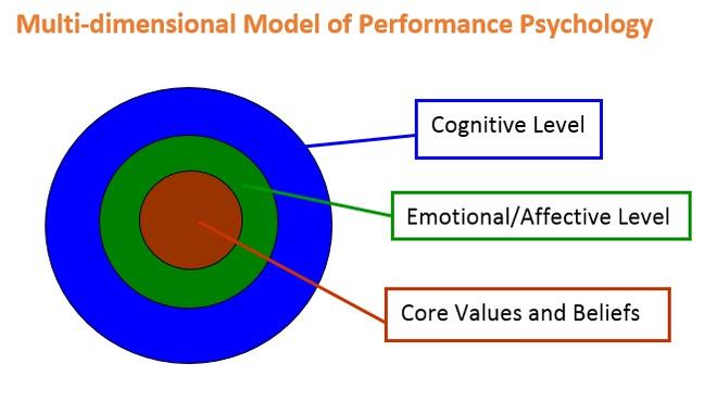 Performance Psychology Multi-Dimensional Model © Roger Friesen