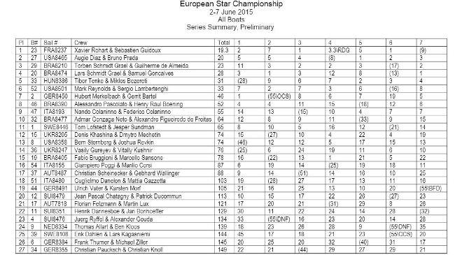Full results - 2015 Star European Championship © Star Sailors League http://starsailors.com/