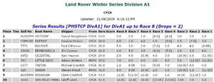 Full results - 2015 Land Rover Winter Series photo copyright Cruising Yacht Club of Australia  taken at  and featuring the  class