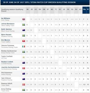Results - 2015 Stena Match Cup Sweden photo copyright WMRT http://www.worldmatchracingtour.com taken at  and featuring the  class