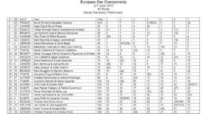 Full results - 2015 Star European Championship photo copyright Star Sailors League http://starsailors.com/ taken at  and featuring the  class