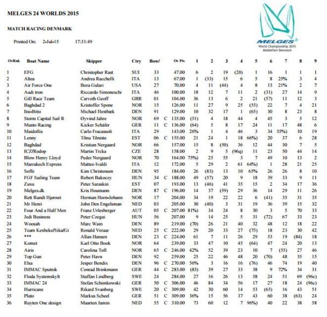 Results - 2015 Melges 24 World Championship © Melges 24 Worlds