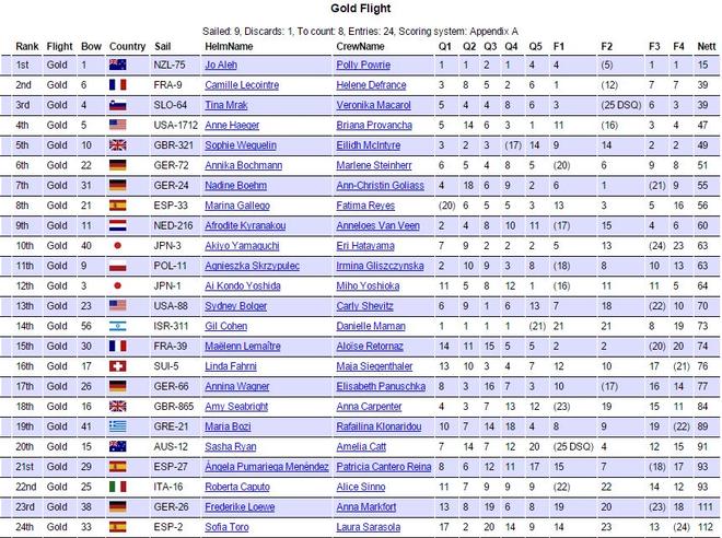 Full results - 2015 Open 470 European Championships © 470 European Championship http://www.openeuropeans2011.com/