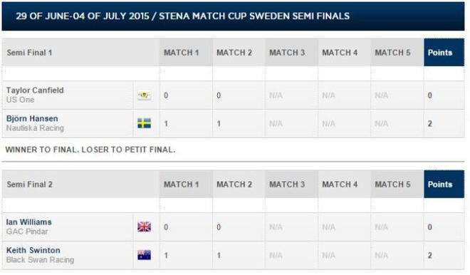 Full results - 2015 Stena Match Cup Sweden © WMRT http://www.worldmatchracingtour.com