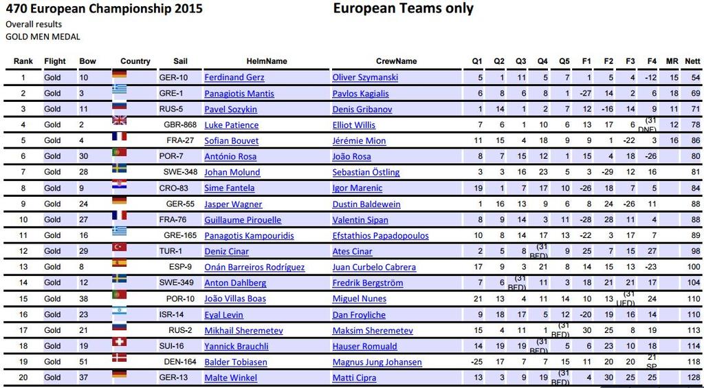 470 Men results - 2015 Open 470 European Championship © International 470 Class Association