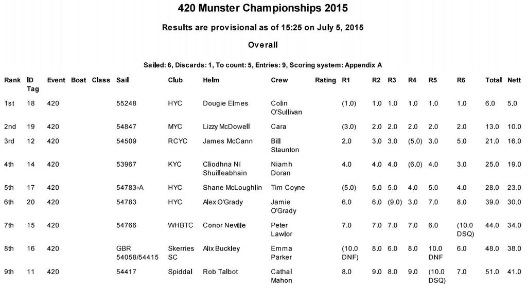 Full results - 2015 Munster 420 Championships © Howth Yacht Club