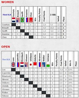 Full results - 2015 ISAF Nations Cup Grand Final photo copyright ISAF  taken at  and featuring the  class
