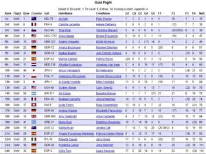Full results - 2015 Open 470 European Championships photo copyright 470 European Championship http://www.openeuropeans2011.com/ taken at  and featuring the  class